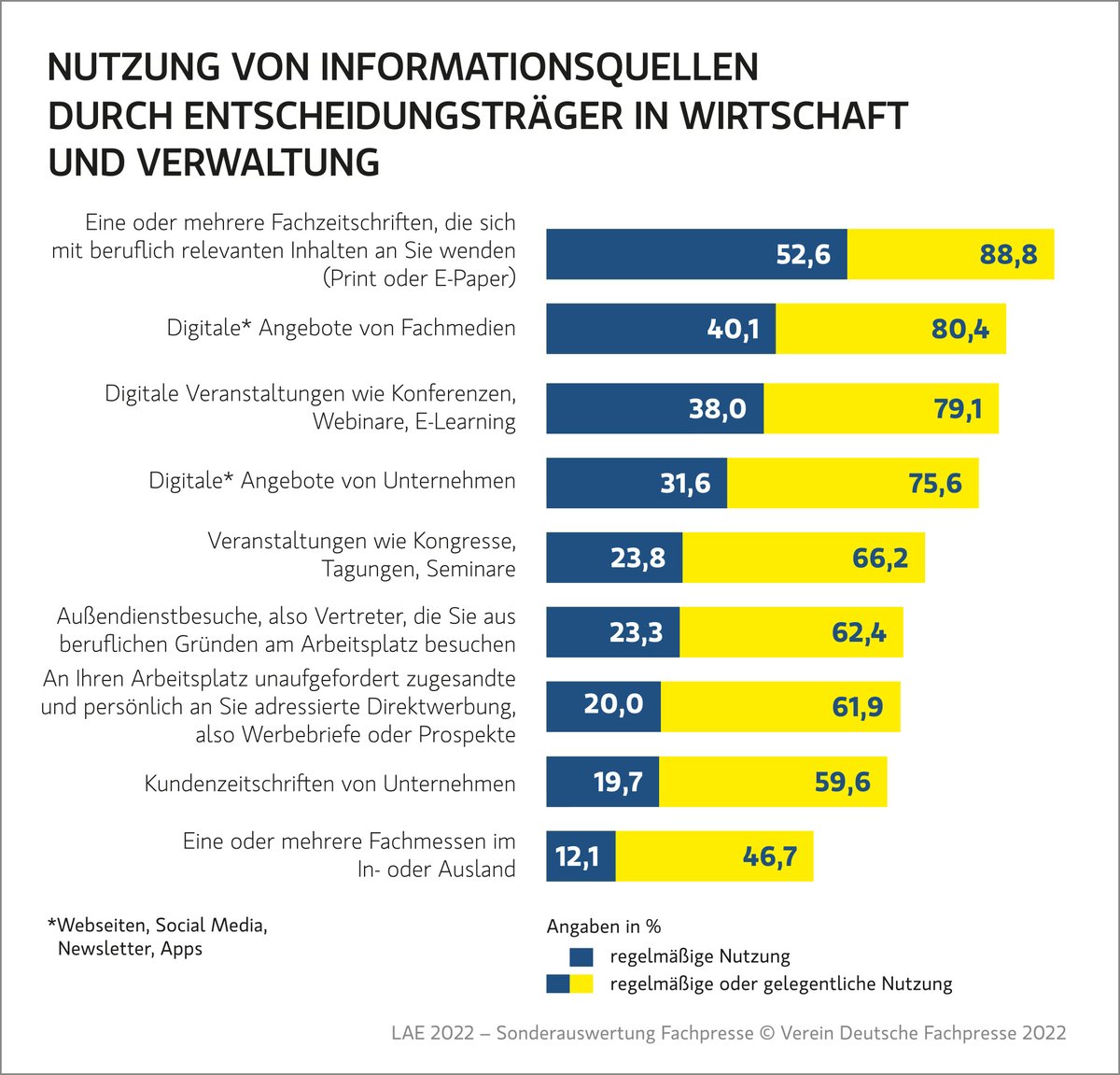 LAE 2022 Informationsquellen von Entscheidern