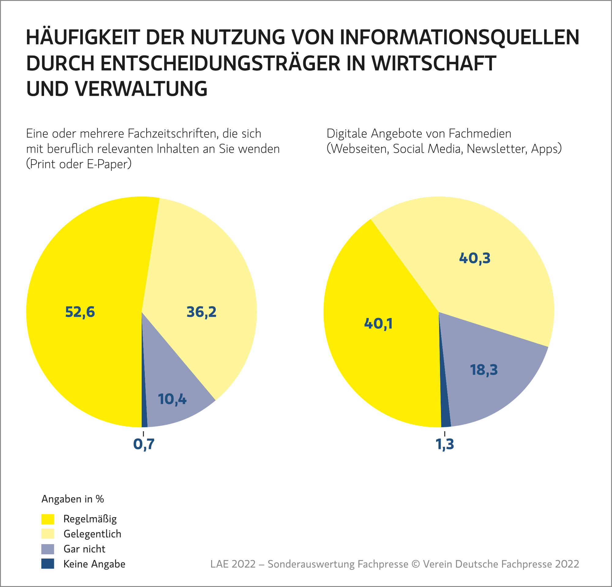 B2B-Entscheideranalyse Fachmedien PR-Agentur auchkomm