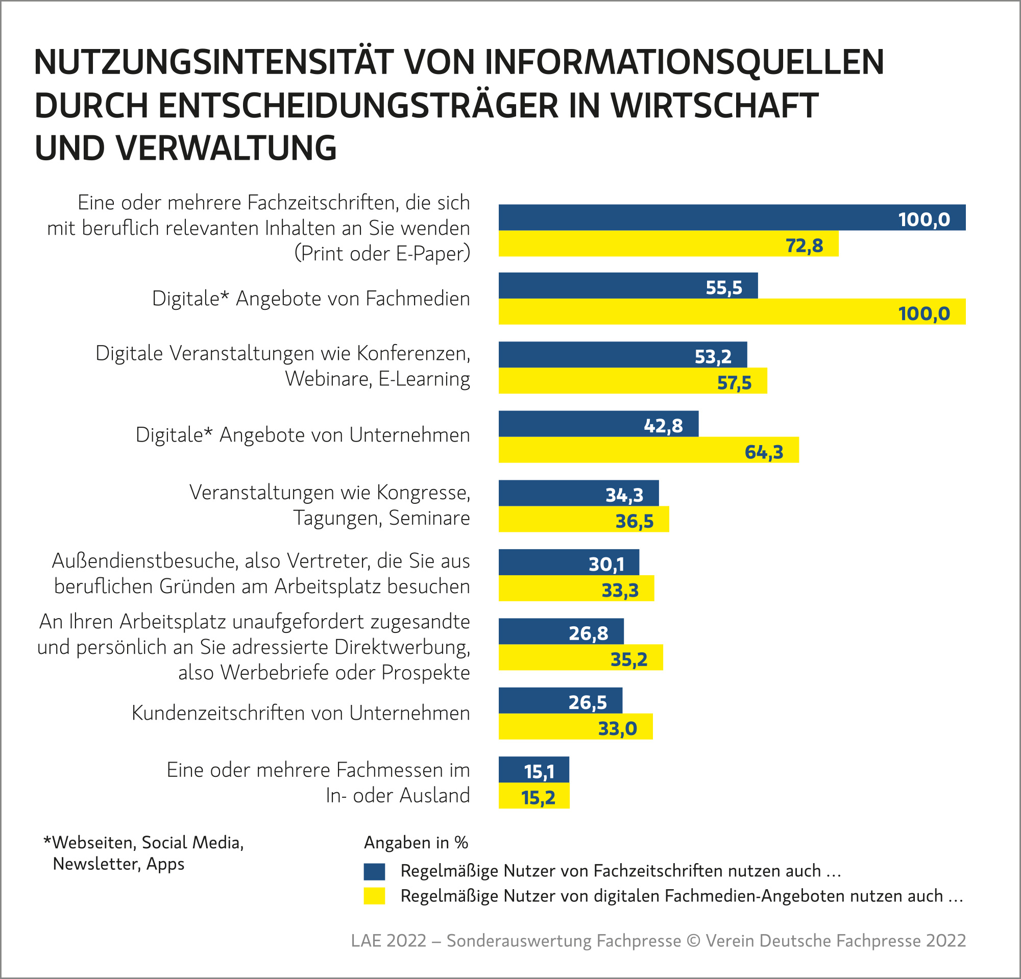 Nutzung Informationsquellen Entscheidungsträger 2022