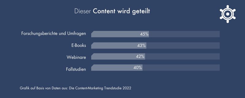 Grafik: Guter Content wird geteilt