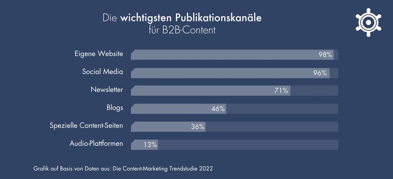 auchkomm, Grafik: Die wichtigsten Publikationskanäle für Content