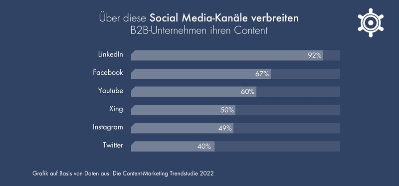 auchkomm (Grafik):Über diese Social Media-Kanäle verbreiten B2B-Unternehmen ihre Inhalte
