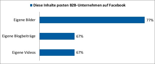 auchkomm (Grafik): die Inhalte posten B2B-Unternehmen auf Facebook