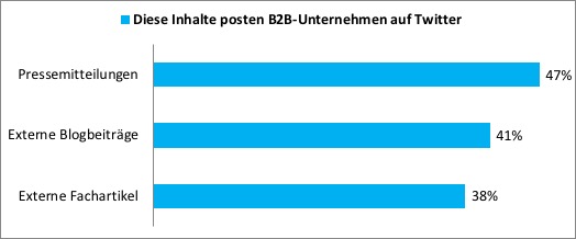 auchkomm (Grafik): die Inhalte posten B2B-Unternehmen auf Twitter