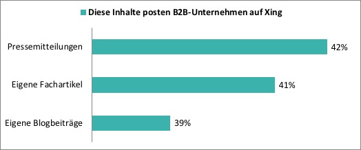 auchkomm (Grafik): die Inhalte posten B2B-Unternehmen auf Xing