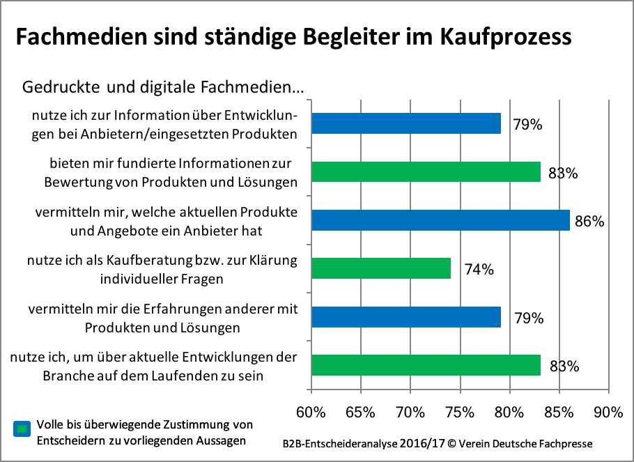 B2B-Entscheideranalyse Fachmedien PR-Agentur auchkomm B2B-Entscheideranalyse Fachmedien PR-Agentur auchkomm