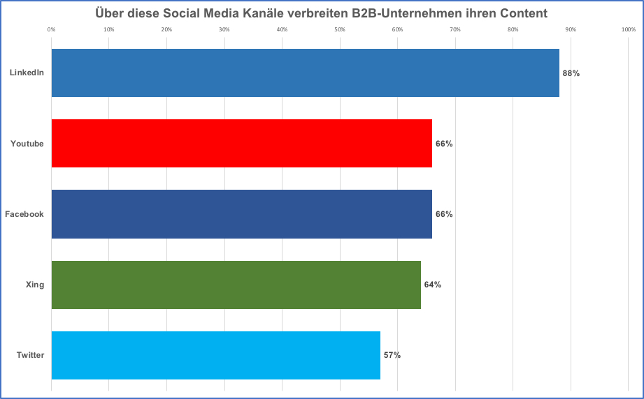 auchkomm (Grafik):Über diese Social Media-Kanäle verbreiten B2B-Unternehmen ihre Inhalte auchkomm (Grafik):Über diese Social Media-Kanäle verbreiten B2B-Unternehmen ihre Inhalte